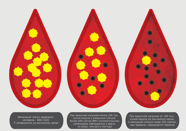 вирусная нагрузка при ВИЧ